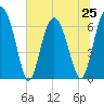 Tide chart for East River, Brunswick, Georgia on 2024/06/25
