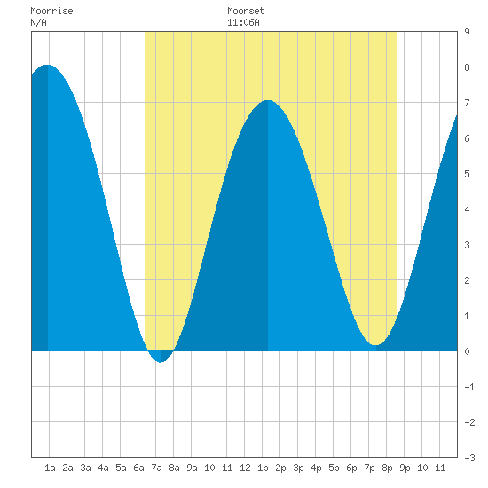 Tide chart for East River, Brunswick on 2024/06/26