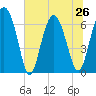 Tide chart for East River, Brunswick, Georgia on 2024/06/26