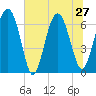 Tide chart for East River, Brunswick, Georgia on 2024/06/27