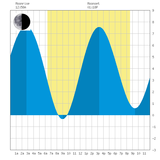 Tide chart for East River, Brunswick on 2024/06/28