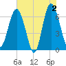 Tide chart for East River, Brunswick, Georgia on 2024/06/2