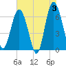 Tide chart for East River, Brunswick, Georgia on 2024/06/3