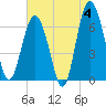 Tide chart for East River, Brunswick, Georgia on 2024/06/4