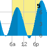 Tide chart for East River, Brunswick, Georgia on 2024/06/5