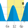 Tide chart for East River, Brunswick, Georgia on 2024/06/8