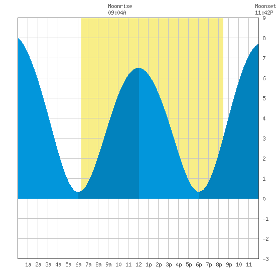 Tide chart for East River, Brunswick on 2024/06/09