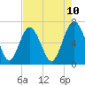 Tide chart for East River, Brunswick, Georgia on 2025/05/10