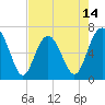 Tide chart for East River, Brunswick, Georgia on 2025/05/14