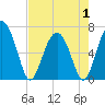 Tide chart for East River, Brunswick, Georgia on 2025/05/1