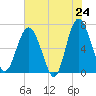 Tide chart for East River, Brunswick, Georgia on 2025/05/24