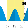 Tide chart for East River, Brunswick, Georgia on 2025/05/30