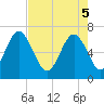 Tide chart for East River, Brunswick, Georgia on 2025/05/5