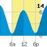 Tide chart for East River, Brunswick, Georgia on 2025/06/14