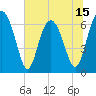 Tide chart for East River, Brunswick, Georgia on 2025/06/15