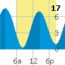 Tide chart for East River, Brunswick, Georgia on 2025/06/17
