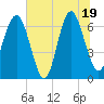 Tide chart for East River, Brunswick, Georgia on 2025/06/19