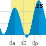 Tide chart for East River, Brunswick, Georgia on 2025/06/23