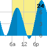 Tide chart for East River, Brunswick, Georgia on 2025/06/24