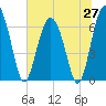 Tide chart for East River, Brunswick, Georgia on 2025/06/27