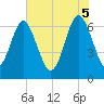 Tide chart for East River, Brunswick, Georgia on 2025/06/5