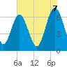 Tide chart for East River, Brunswick, Georgia on 2025/06/7