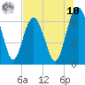 Tide chart for East River, Brunswick, Georgia on 2025/07/10