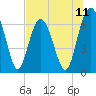 Tide chart for East River, Brunswick, Georgia on 2025/07/11