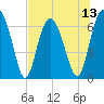 Tide chart for East River, Brunswick, Georgia on 2025/07/13