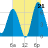 Tide chart for East River, Brunswick, Georgia on 2025/07/21