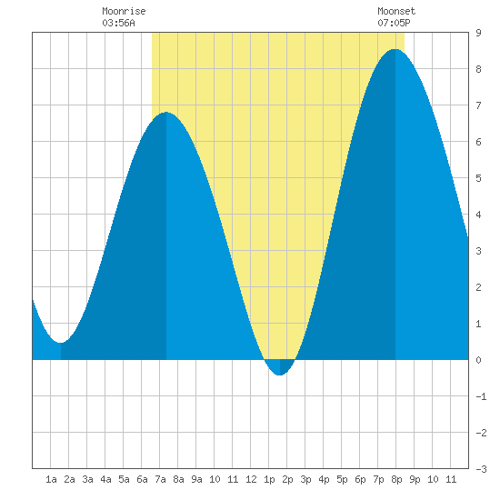 Tide chart for East River, Brunswick on 2025/07/22