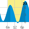 Tide chart for East River, Brunswick, Georgia on 2025/07/23