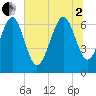 Tide chart for East River, Brunswick, Georgia on 2025/07/2