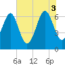 Tide chart for East River, Brunswick, Georgia on 2025/07/3