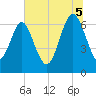 Tide chart for East River, Brunswick, Georgia on 2025/07/5