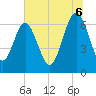 Tide chart for East River, Brunswick, Georgia on 2025/07/6