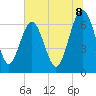 Tide chart for East River, Brunswick, Georgia on 2025/07/8