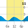 Tide chart for Buchanan Creek entrance, Lynnhaven Bay, Virginia on 2021/06/11