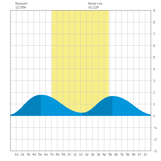 Tide Chart for 2021/12/12