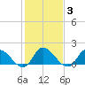 Tide chart for Buchanan Creek entrance, Lynnhaven Bay, Virginia on 2022/02/3