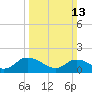 Tide chart for Buchanan Creek entrance, Lynnhaven Bay, Virginia on 2022/03/13