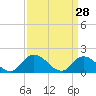 Tide chart for Buchanan Creek entrance, Lynnhaven Bay, Virginia on 2022/03/28