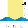 Tide chart for Buchanan Creek entrance, Lynnhaven Bay, Virginia on 2022/04/10