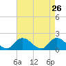 Tide chart for Buchanan Creek entrance, Lynnhaven Bay, Virginia on 2022/04/26