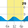 Tide chart for Buchanan Creek entrance, Lynnhaven Bay, Virginia on 2022/07/29