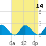 Tide chart for Buchanan Creek entrance, Lynnhaven Bay, Virginia on 2022/08/14