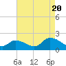 Tide chart for Buchanan Creek entrance, Lynnhaven Bay, Virginia on 2022/08/20