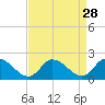 Tide chart for Buchanan Creek entrance, Lynnhaven Bay, Virginia on 2022/08/28