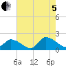 Tide chart for Buchanan Creek entrance, Lynnhaven Bay, Virginia on 2022/08/5