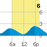 Tide chart for Buchanan Creek entrance, Lynnhaven Bay, Virginia on 2022/08/6